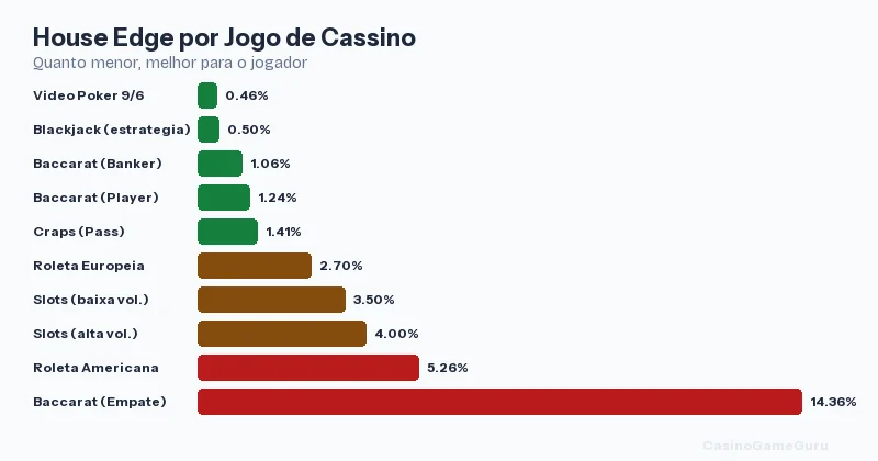 Grafico comparativo de house edge por jogo de cassino: de 0,46% no video poker ate 14,36% no empate do baccarat