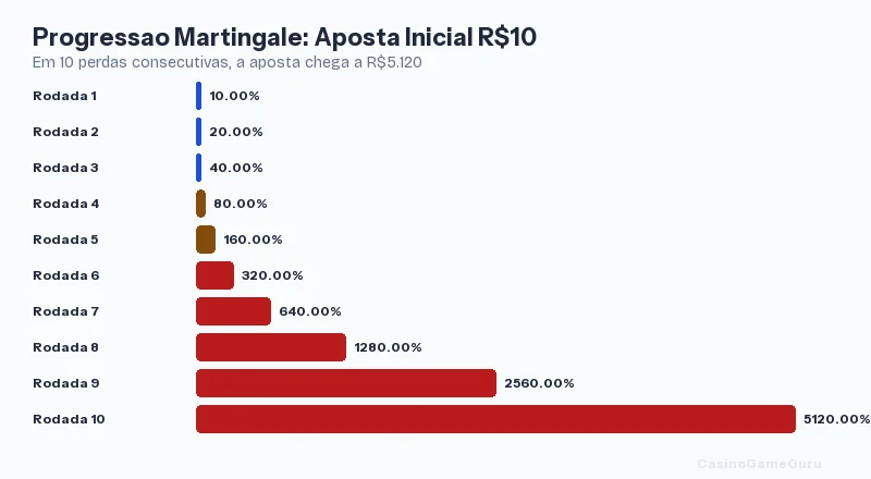 Progressao Martingale: aposta cresce de R$10 para R$5.120 em 10 rodadas de perda consecutiva