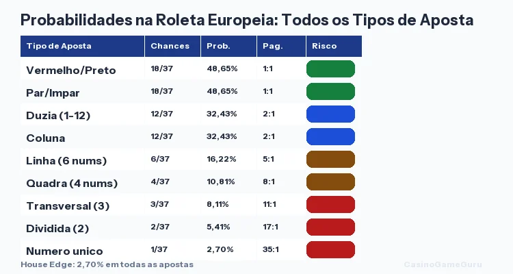Tabela de todos os tipos de aposta na roleta europeia com probabilidades, pagamentos e nivel de risco